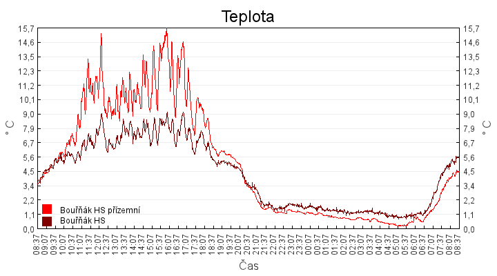 teplota