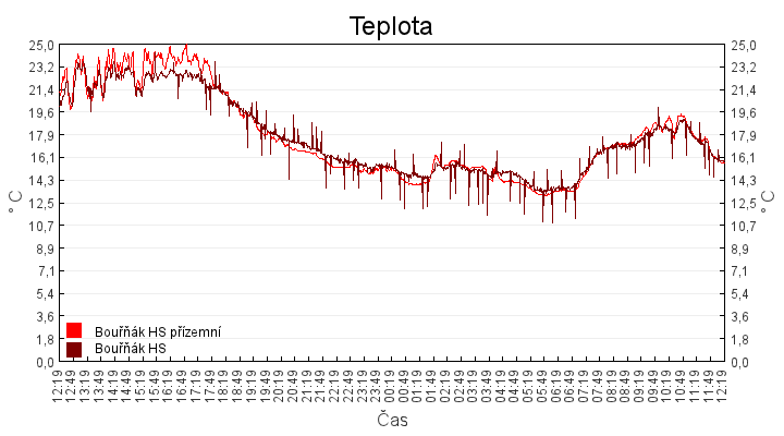 teplota