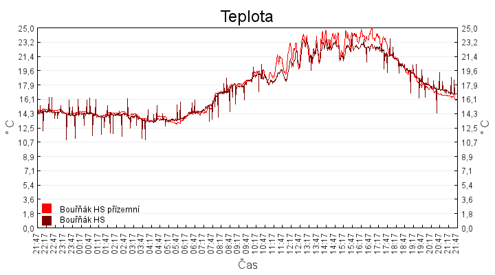 teplota