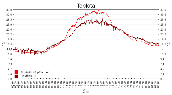 teplota