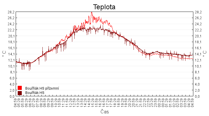 teplota