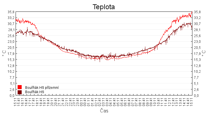 teplota