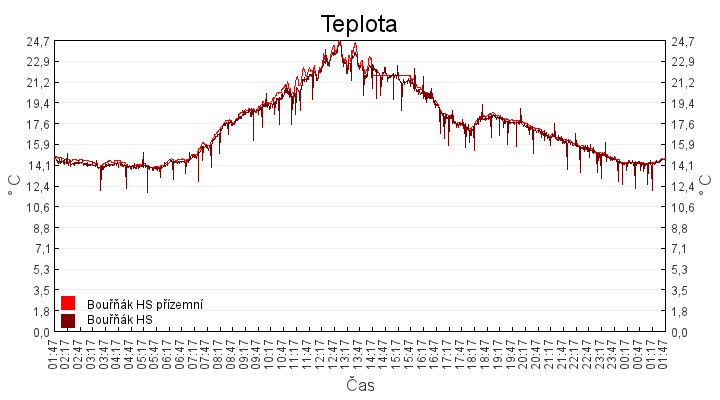 teplota