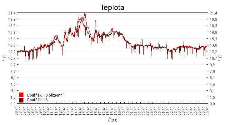 teplota