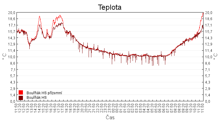 teplota