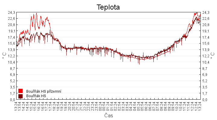 teplota
