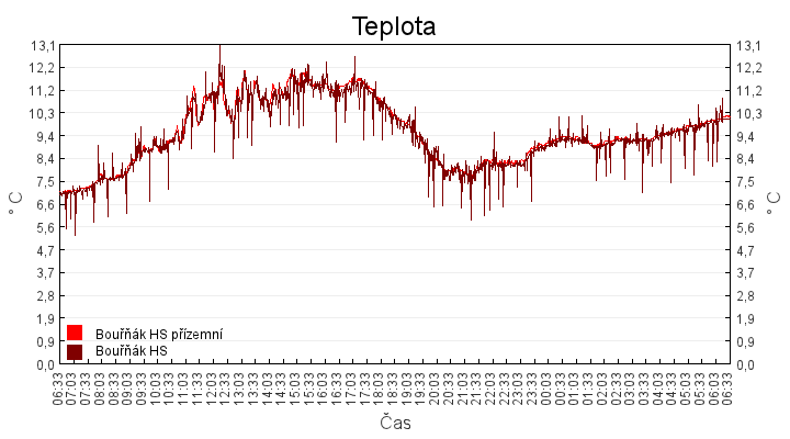 teplota