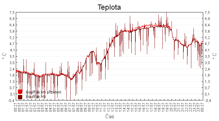 teplota