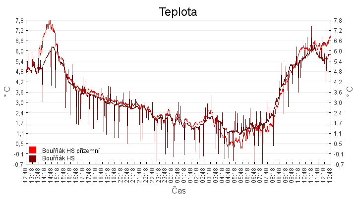 teplota