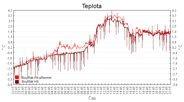 teplota