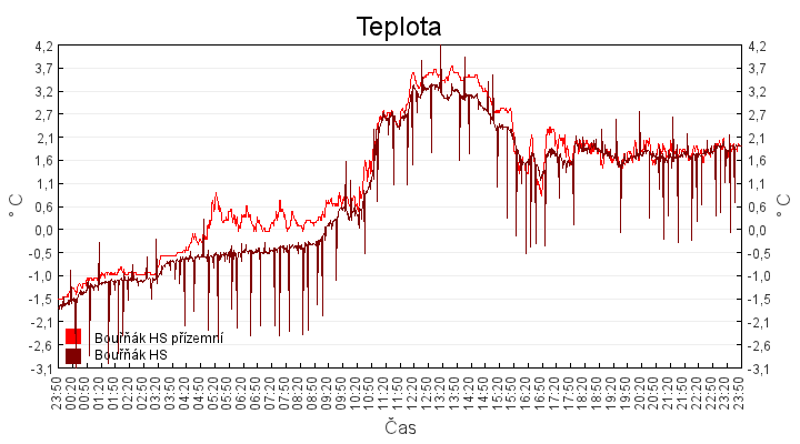 teplota