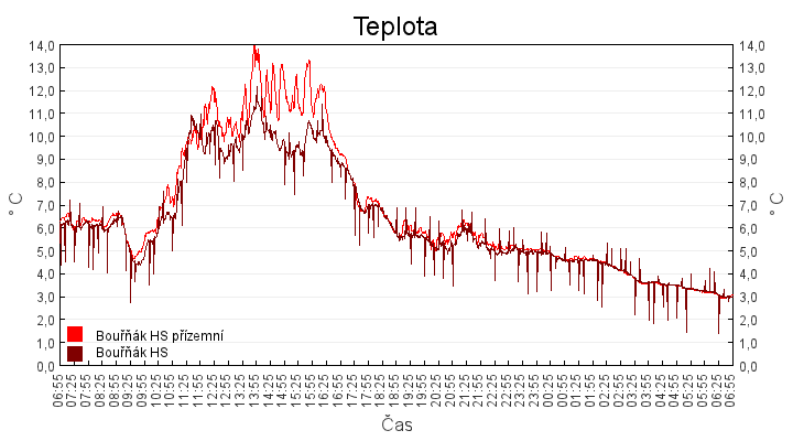 teplota