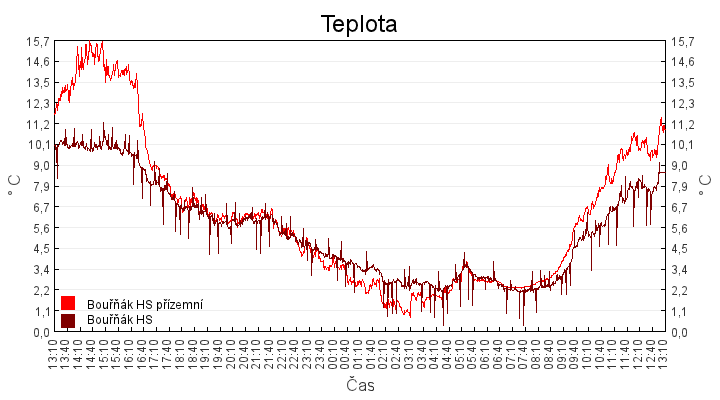 teplota