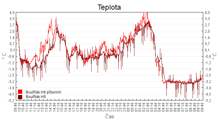 teplota