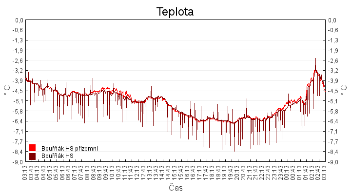 teplota
