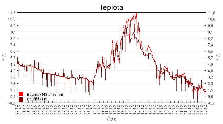 teplota
