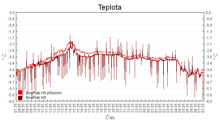 teplota
