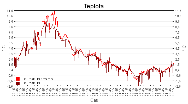 teplota