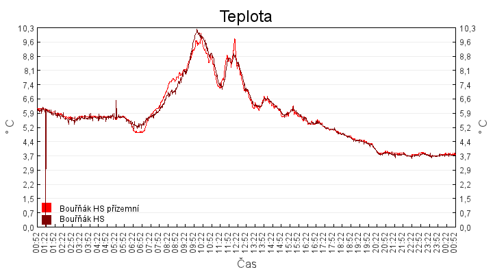 teplota