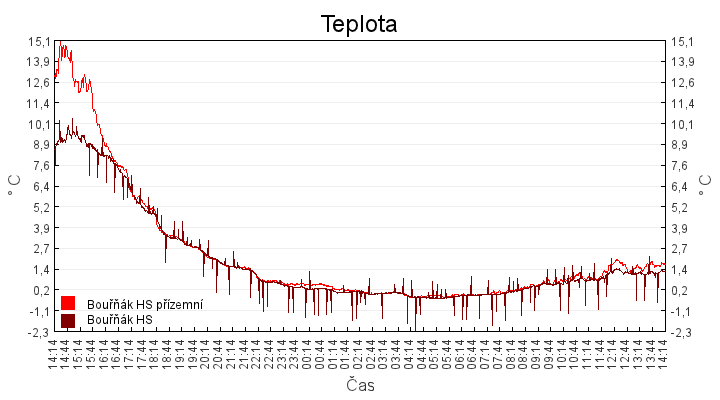 teplota