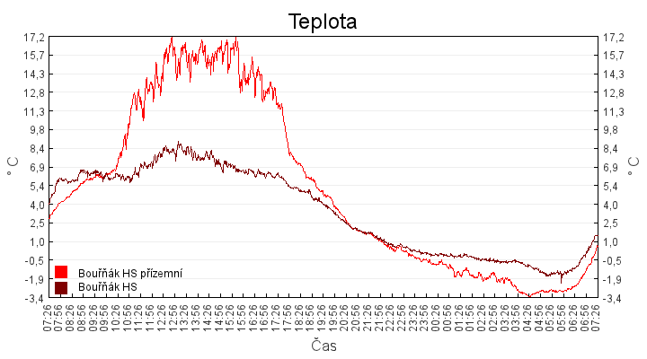 teplota