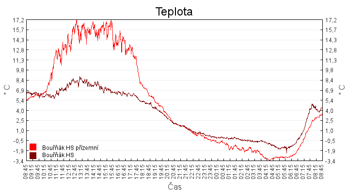 teplota