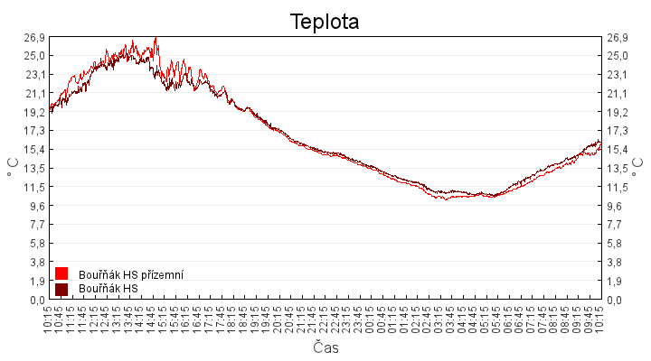 teplota