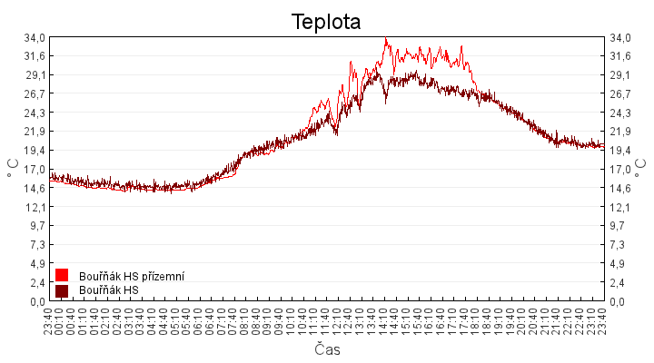 teplota