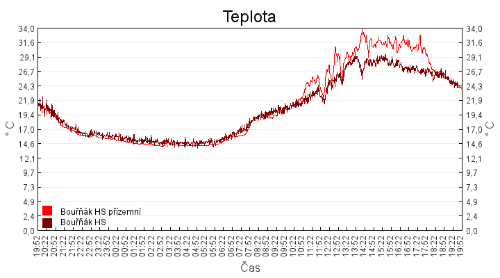 teplota