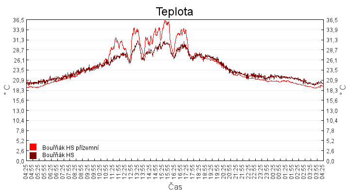 teplota