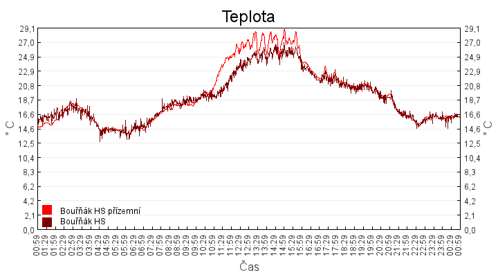 teplota