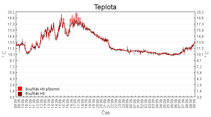 teplota