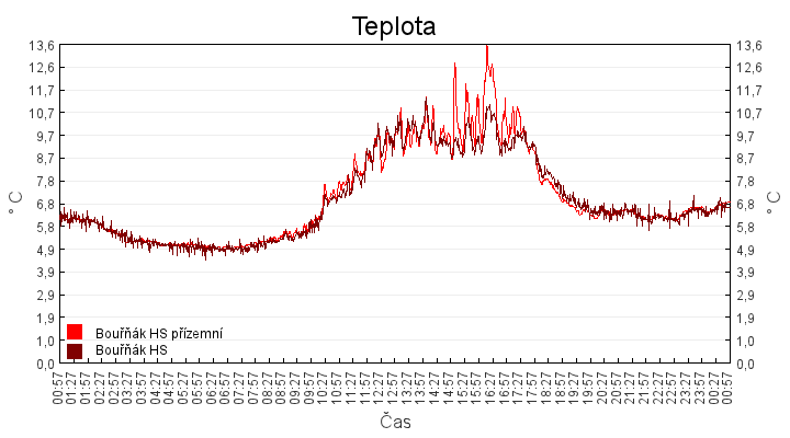 teplota