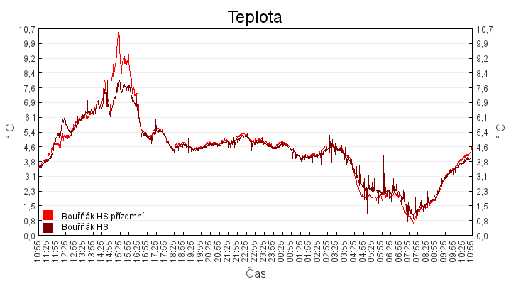 teplota