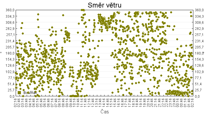 smer_vetru