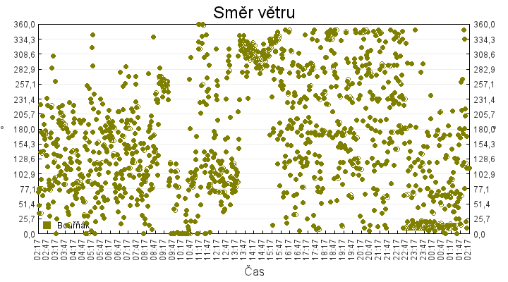 smer_vetru