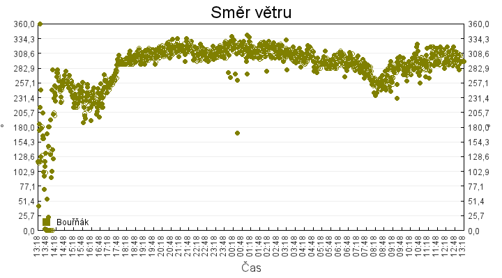 smer_vetru