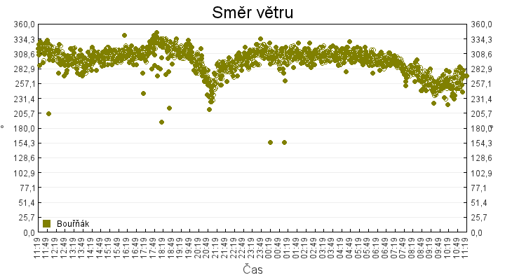 smer_vetru