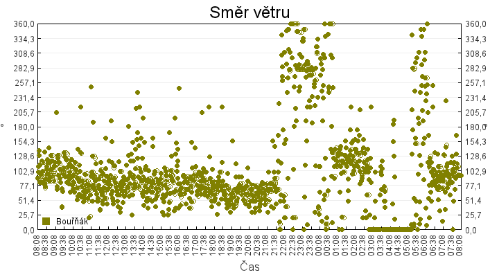 smer_vetru