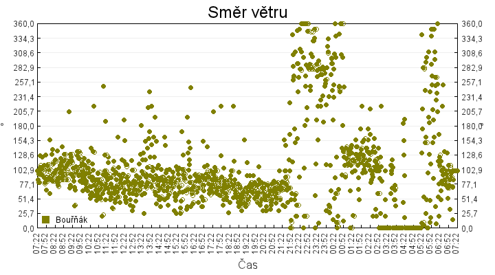 smer_vetru