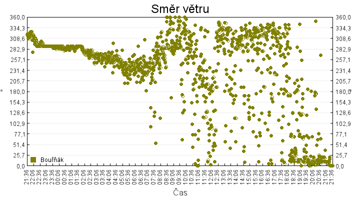 smer_vetru