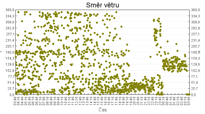 smer_vetru