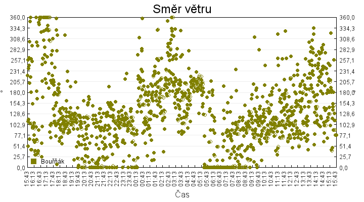 smer_vetru