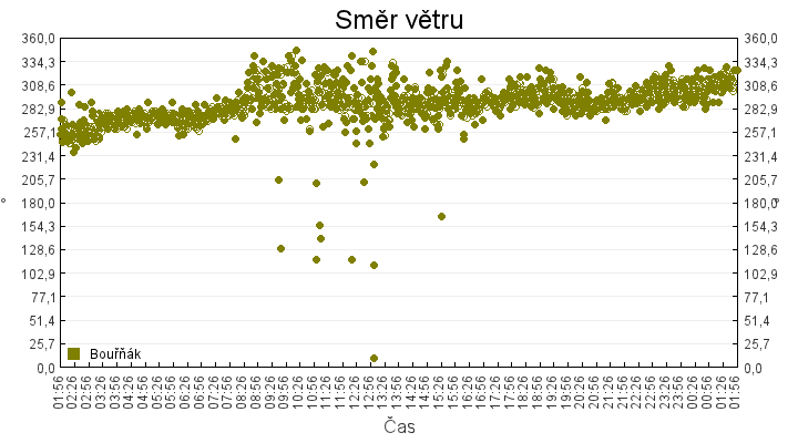 smer_vetru