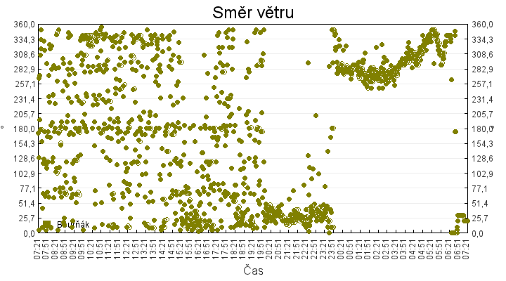 smer_vetru