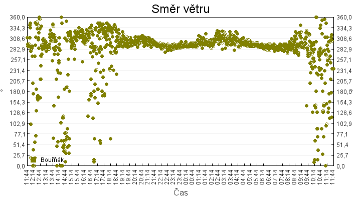 smer_vetru