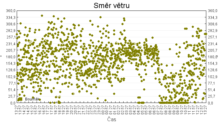 smer_vetru