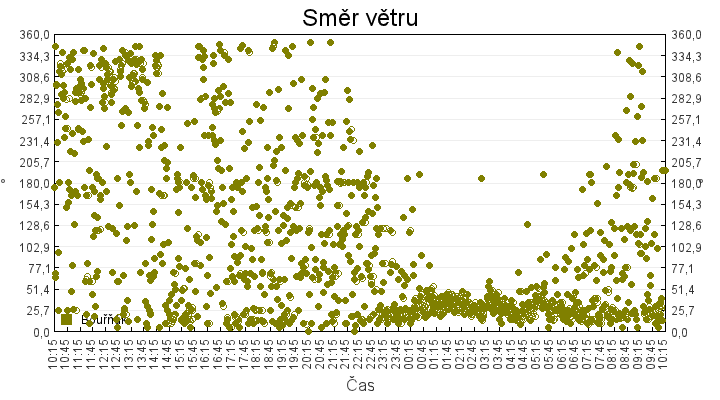 smer_vetru