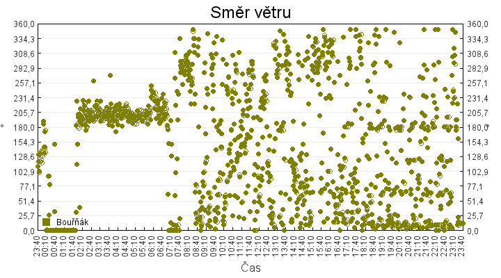smer_vetru