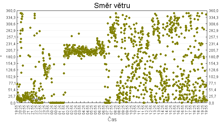 smer_vetru